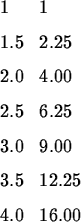 \begin{maplelatex}
\begin{displaymath}
\begin{array}
{lll}
 &1 & 1\\  &1.5 & 2.2...
 ...9.00\\  &3.5 & 12.25\\  &4.0 & 16.00\end{array}\end{displaymath}\end{maplelatex}