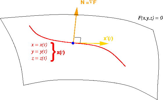 Gradient to a Surface
