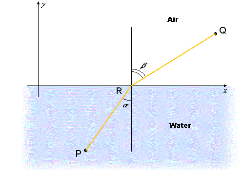 Refraction of light