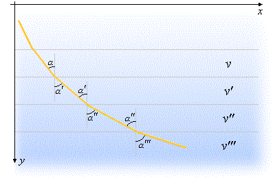 The trajectory of light through a nonhomogeneous medium